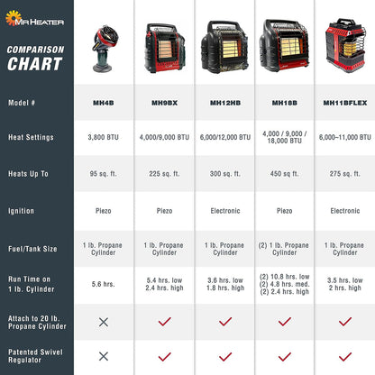 18,000 BTU Big Buddy Portable Propane Heater