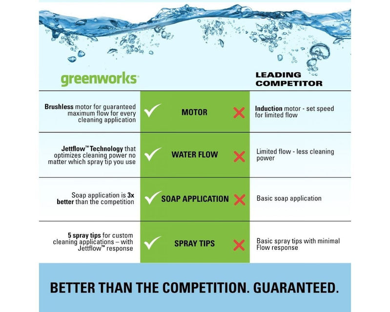 Greenworks 2300-PSI 14 Amp 2.3-GPM Brushless Pressure Washer GPW2300 5118002VT