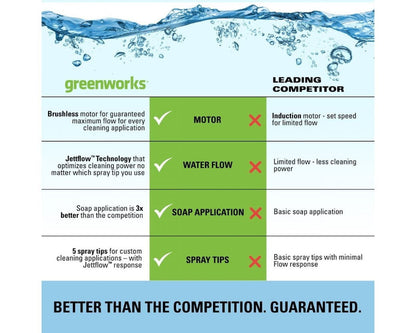 Greenworks 2300-PSI 14 Amp 2.3-GPM Brushless Pressure Washer GPW2300 5118002VT